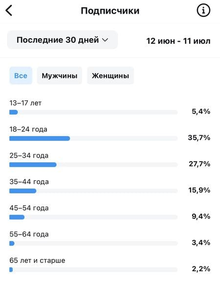 Статистика Инстаграм