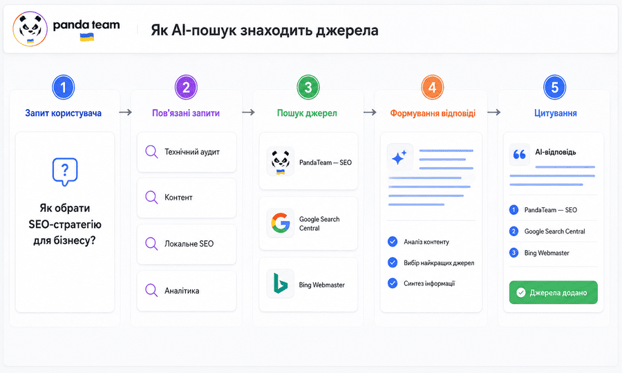 Сайт як джерело для відповідей ChatGPT, Google AI Mode і Copilot