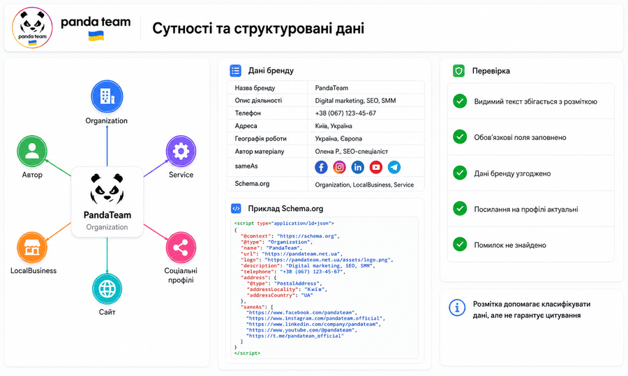 Связи бренда, автора, услуги и структурированных данных Schema.org