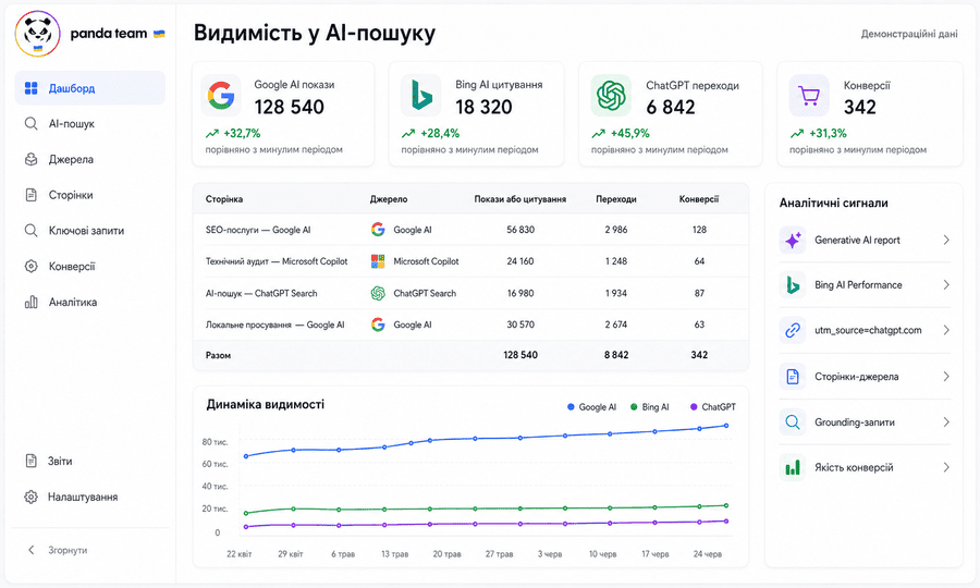 Аналитика показов, цитирований и переходов из генеративного поиска