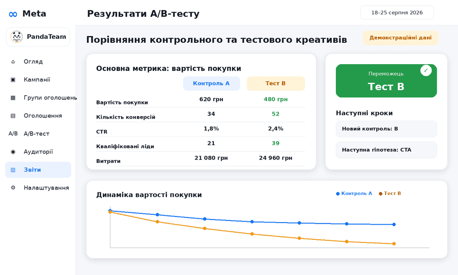 Звіт Meta Ads з результатами тесту та обраною основною метрикою