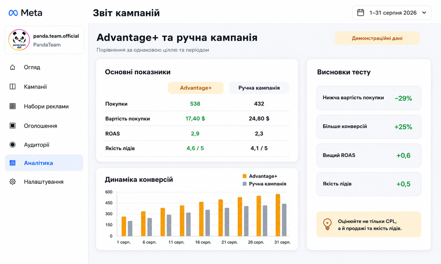 Порівняння автоматичної та ручної кампанії за продажами й якістю лідів