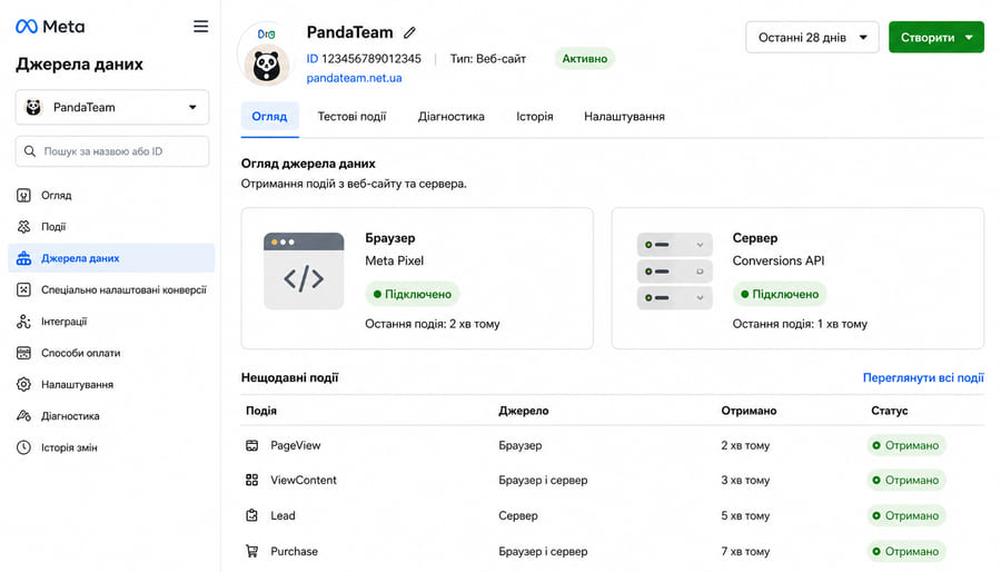 Спільна робота Meta Pixel та Conversions API