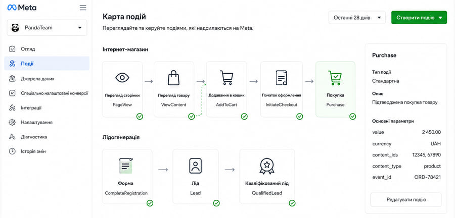 Події Meta Pixel для запитів та покупок