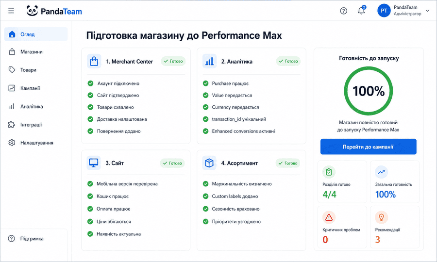 Схема підготовки інтернет-магазину до запуску Performance Max