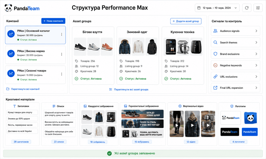 Структура PMax з групами об'єктів, товарами та сигналами аудиторій