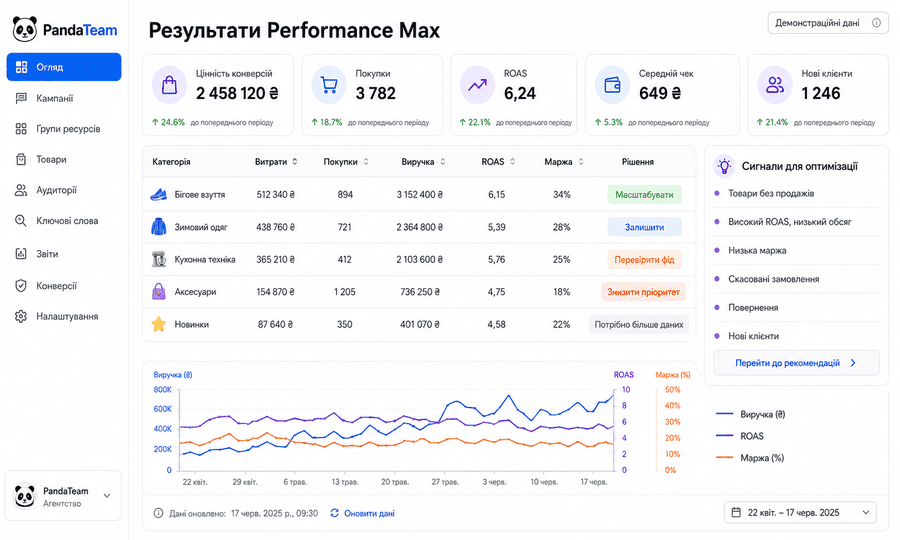 Звіт Performance Max за категоріями товарів, ROAS і маржинальністю