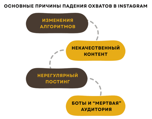 Как повысить engagement Инстаграм