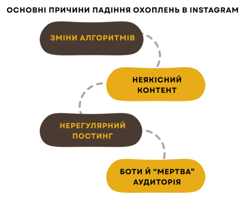 Як підвищити engagement в Instagram