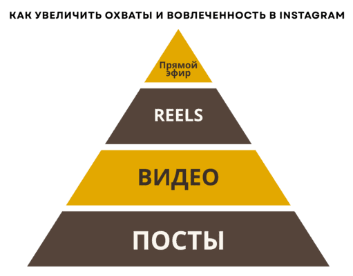 Как считать вовлеченность в инстаграм и как увеличить охват
