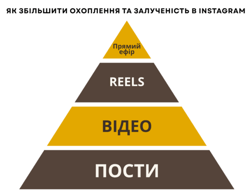 Як підрахувати залученість в Instagram і як збільшити охоплення