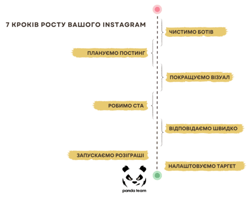 Лайки Instagram збільшити з Panda Team