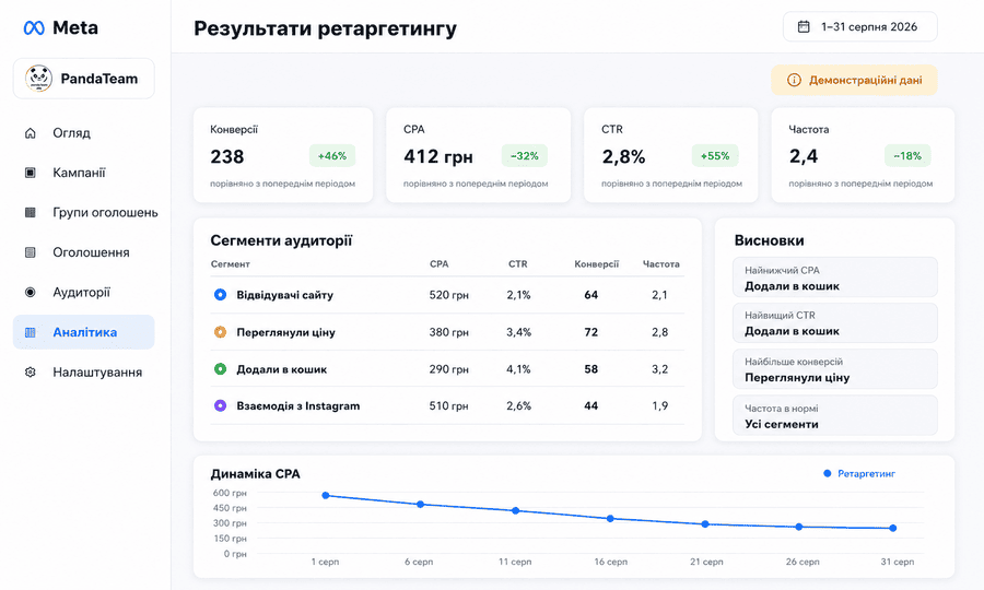 Приклади рекламних креативів для різних сегментів ретаргетингу