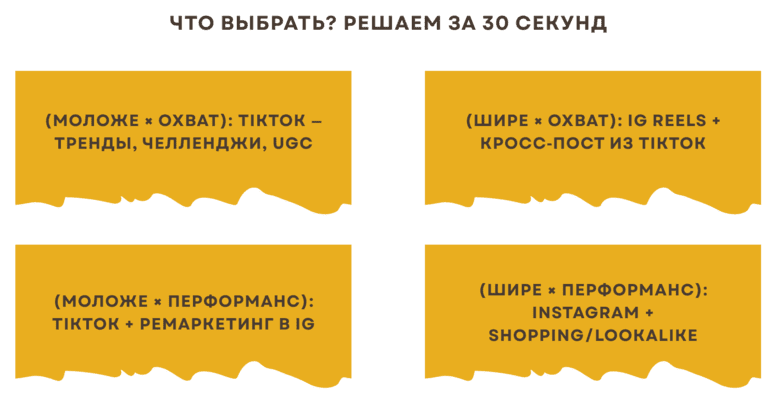 TikTok проти Instagram – де реклама дешевша, і куди звернутися для успіху