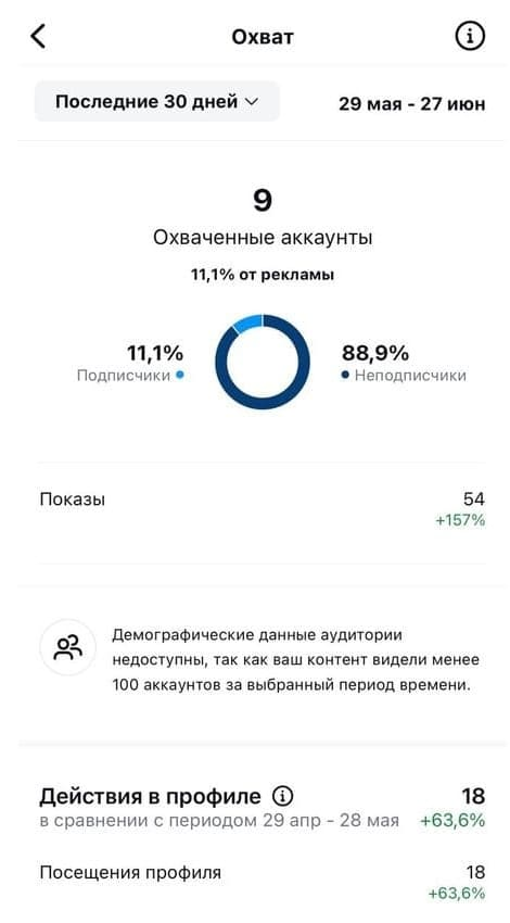 Метрики охвата в Инстаграм