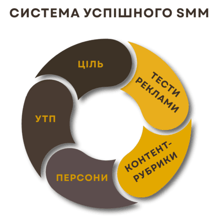 Комплексне просування в соціальних мережах з «Panda Team»