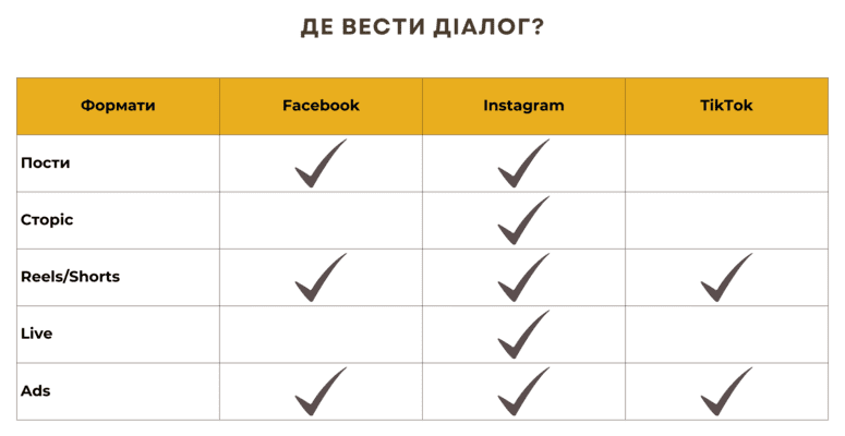 Просування послуг через соціальні мережі Київ