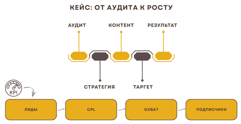Оказание услуг в SMM продвижении в Киеве