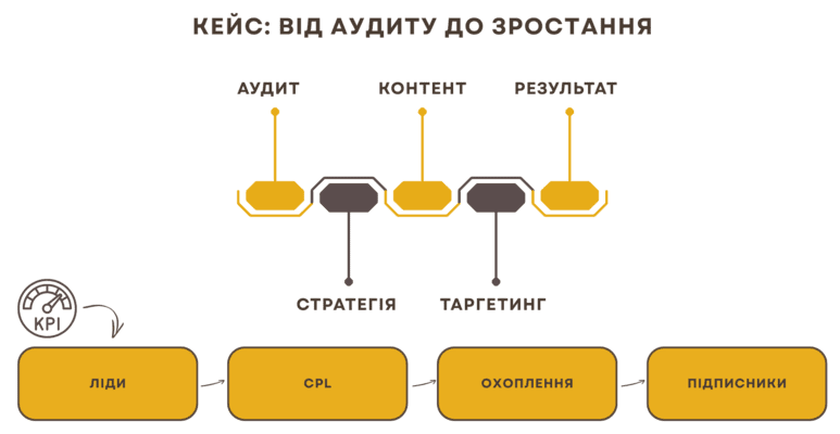 Надання послуг з SMM-просування в Києві