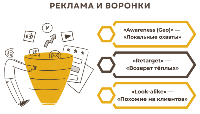 Раскрутка сайта в социальных сетях Кривой Рог: воронка продаж товара