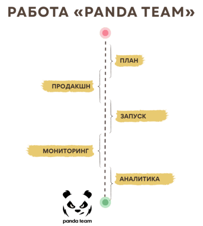 SMM раскрутка в Кривой Рогу с Panda Team