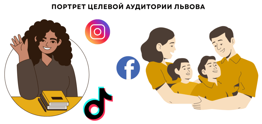 SMM супровід бізнесу Львів