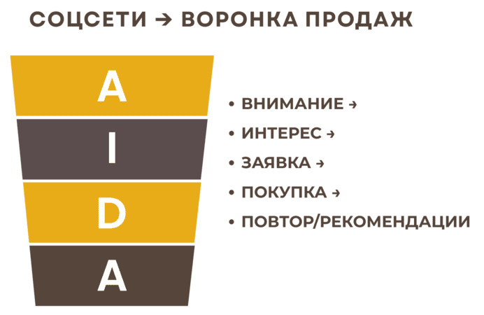 Эффективное продвижение в соцсетях