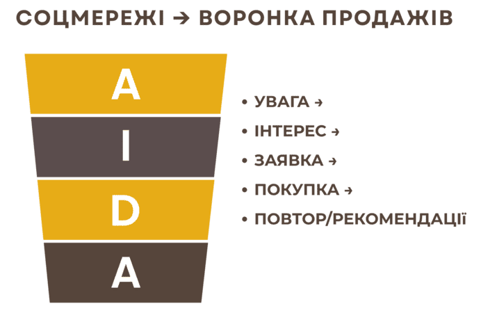 Ефективне просування в соціальних мережах