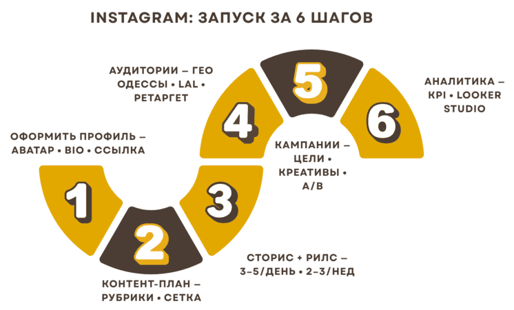 Заказать SMM продвижение в социальных сетях