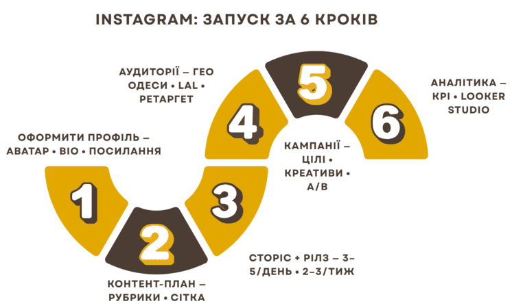 Замовити SMM просування в соціальних мережах