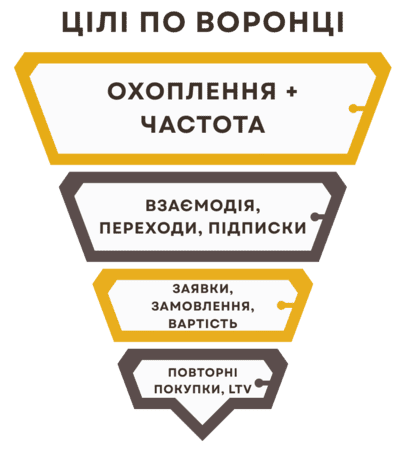 Просування бізнесу в соціальних мережах: набір методів для роботи з контентом і управління рекламою