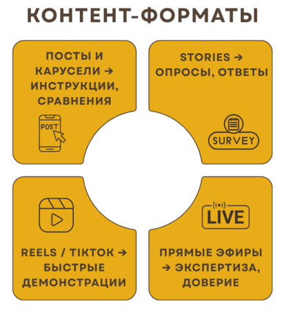 Продвижение магазина в Instagram, Tiktok, Facebook и других соц сетях