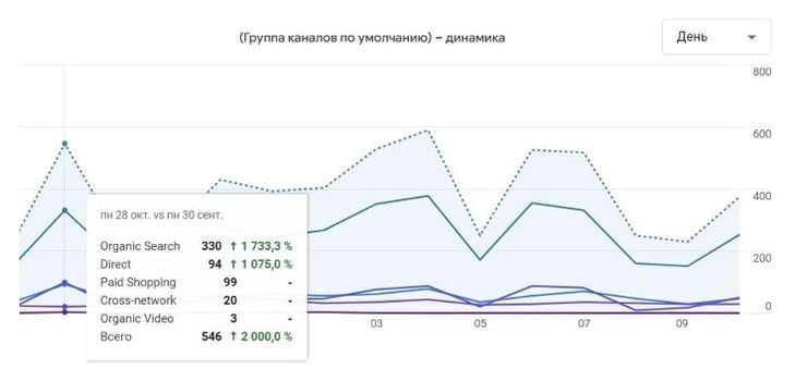 Кількість переходів Google