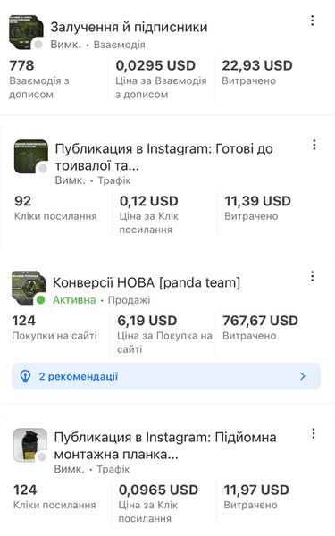 Таргетированная реклама и потраченные средства