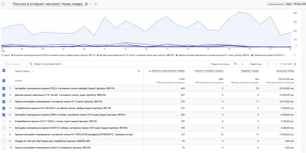Аналітика результату