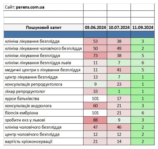 Срез занимаемых позиций