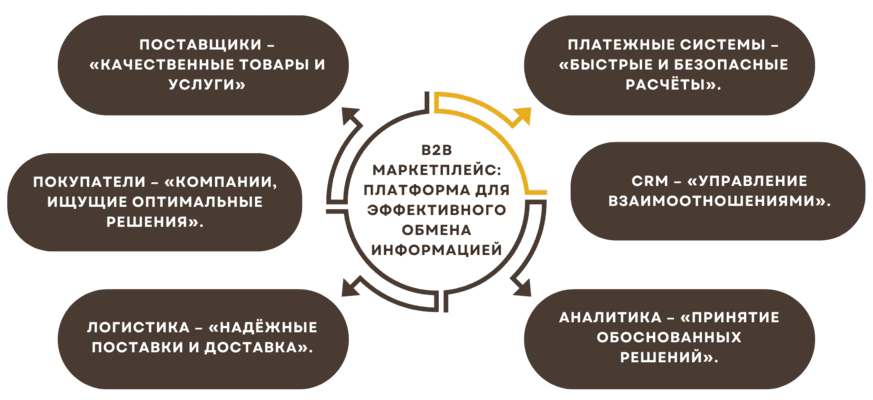 Разработка B2B маркетплейса