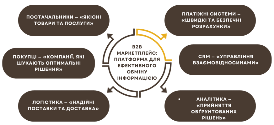 Розробка B2B маркетплейсу