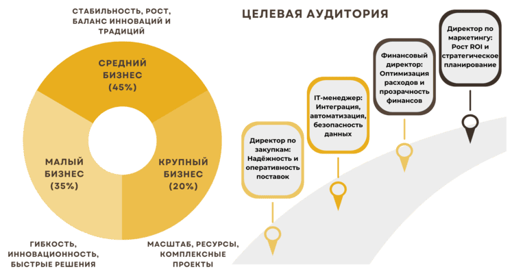 Анализ рынков и ЦА