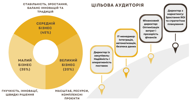 Аналіз ринків і ЦА