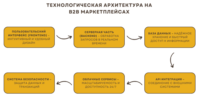 Представление о технологической архитектуре маркетплейса