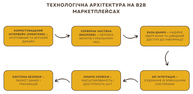 Уявлення про технологічну архітектуру маркетплейсу
