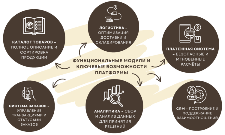Что такое B2B маркетплейс – ключевые возможности