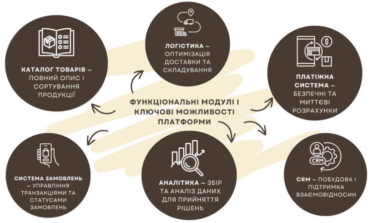 Що таке B2B маркетплейс – ключові можливості