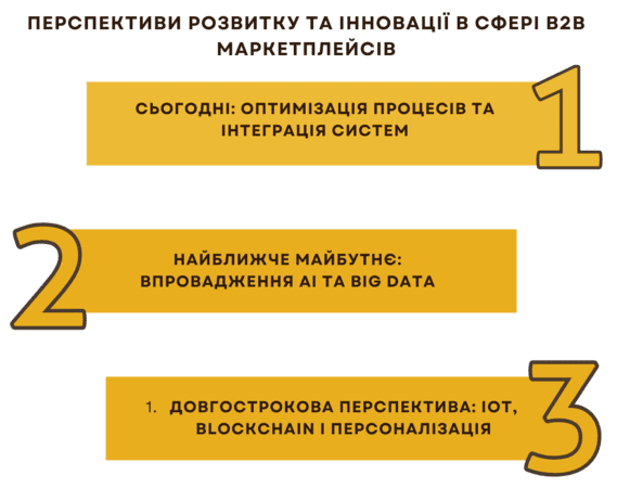 Майбутня перспектива для B2B Marketplaces