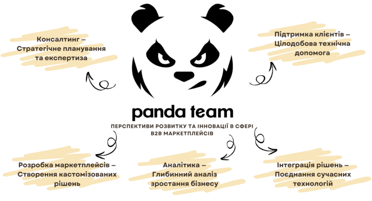 Розробка B2B порталу (платформи)