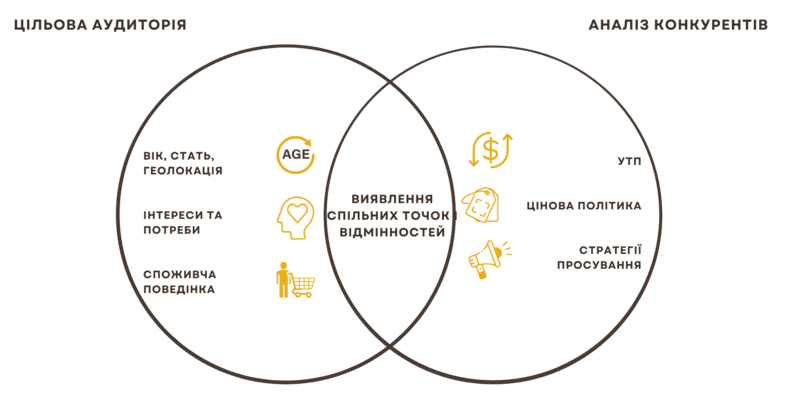 Створення B2C маркетплейсу Київ, Харків ціна