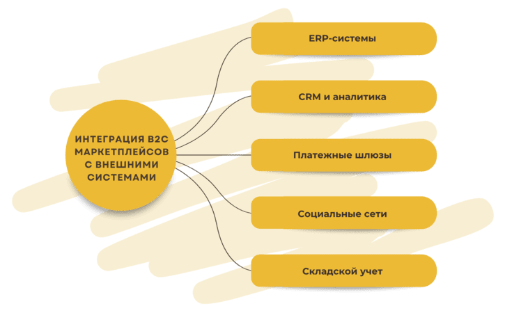 Разработка B2C маркетплейса: интеграция страниц с внешними системами