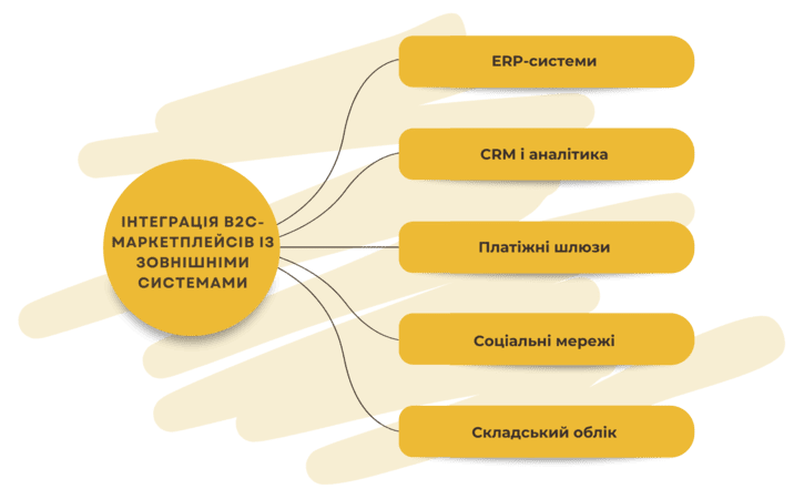 Розробка B2C маркетплейсу: інтеграція сторінок із зовнішніми системами