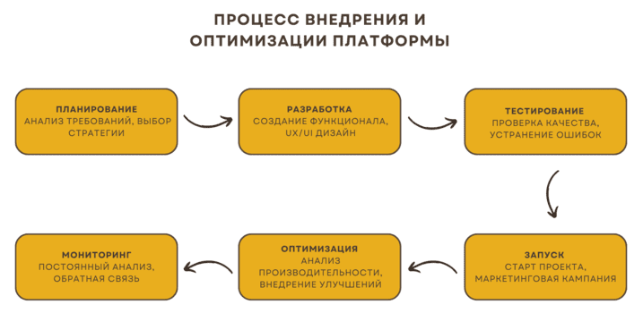 Создание B2C маркетплейсов: процесс внедрения платформы